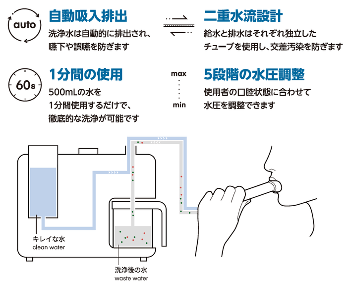 浄水と口腔洗浄後の水は、ウォーターレットシステムの制御技術によって分離