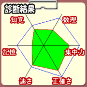 『脳パズル』 診断グラフ