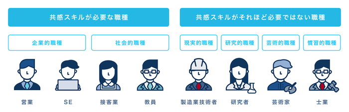 図:共感スキルが必要な職種とそれほど必要ではない職種
