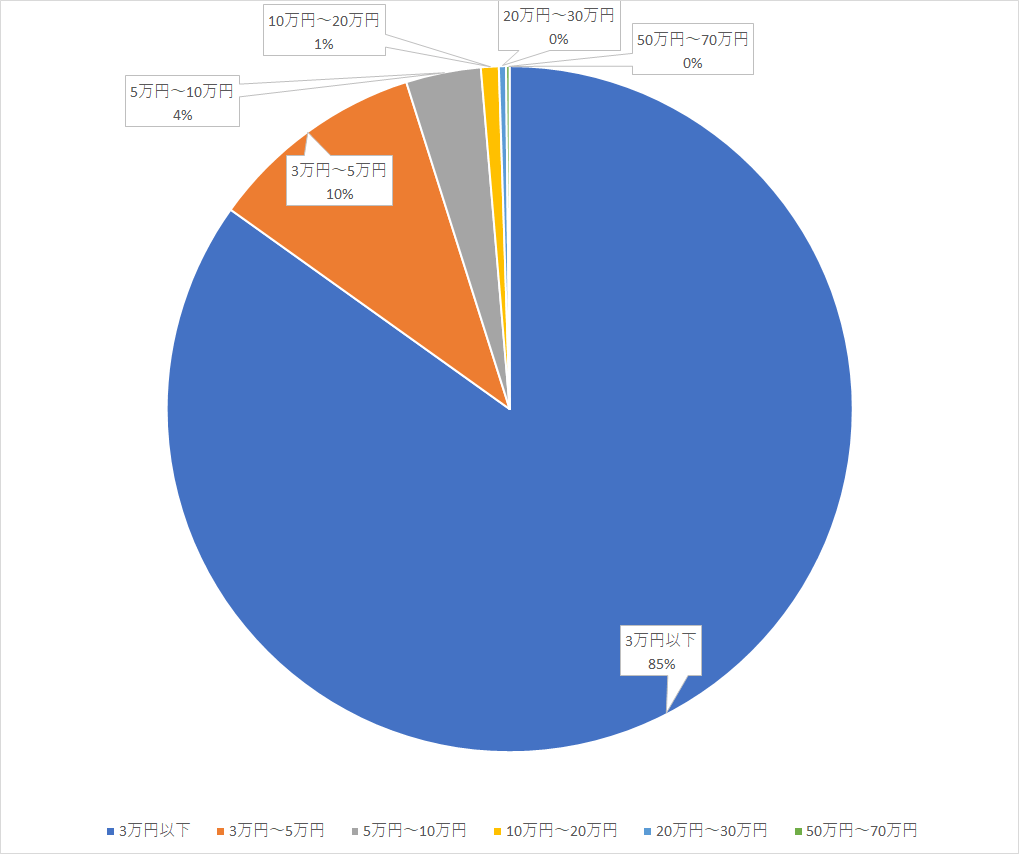 【図11】 副業で月いくらの収入を稼いでいますか?