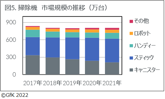 図5.掃除機 市場規模の推移(万台)