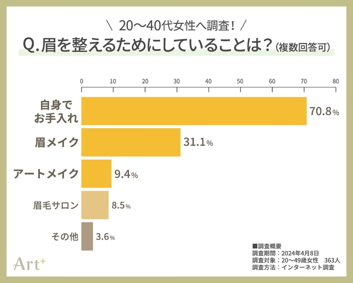 グラフ3(眉のお手入れ方法は?)