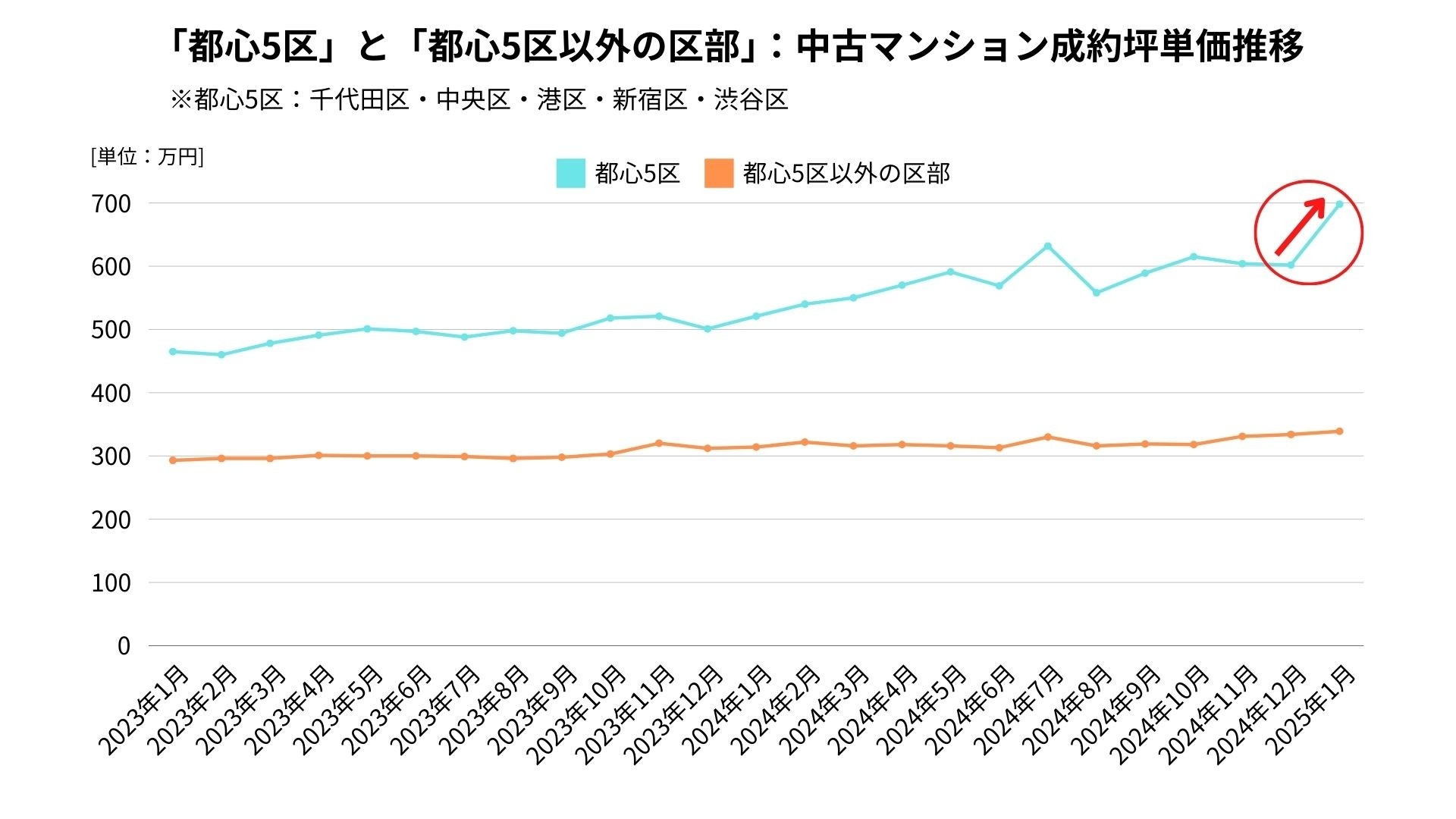 グラフ2:「都心5区」と「都心5区以外の区部」:中古マンション成約坪単価推移 【出典:マンションリサーチ株式会社 福嶋総研】