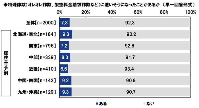 特殊詐欺(オレオレ詐欺、架空料金請求詐欺など)に遭いそうになったことがあるか