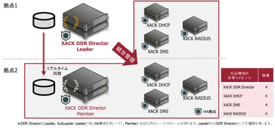 純国産XACK DHCP/DNS/RADIUS製品を統合管理する IPAM/DDI製品「XACK DDR Director」を販売開始