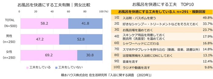 積水ハウス株式会社 住生活研究所「入浴に関する調査(2023年)」