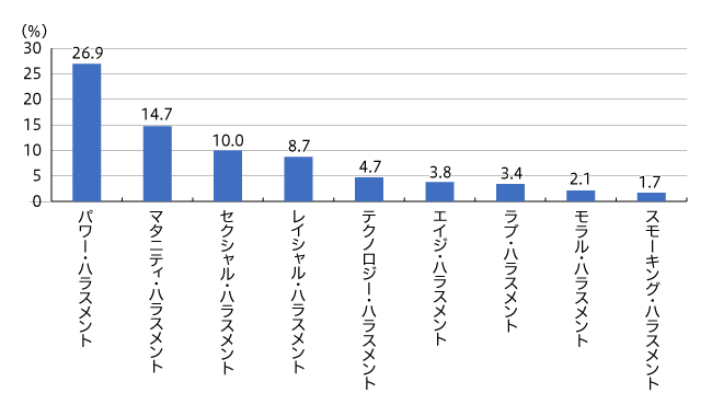 【図2】職場で受けたと感じたハラスメント(複数回答・n=817)