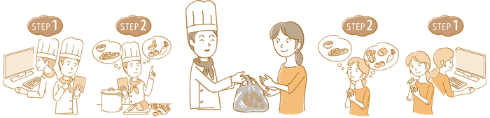 お店は商品をタベスケに出品、購入者は商品をタベスケで予約して、店頭で直接購入