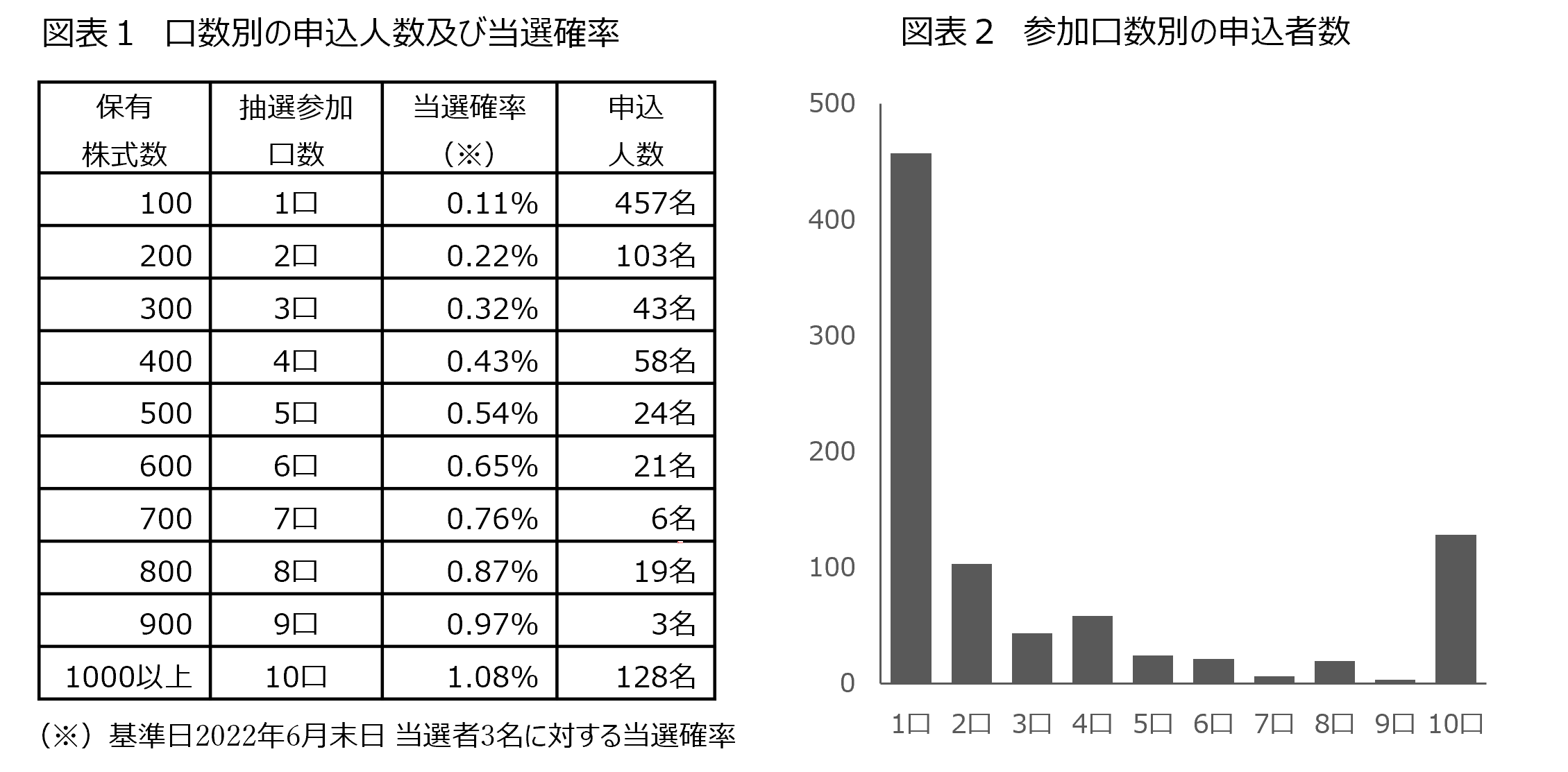2022年上半期 申込結果