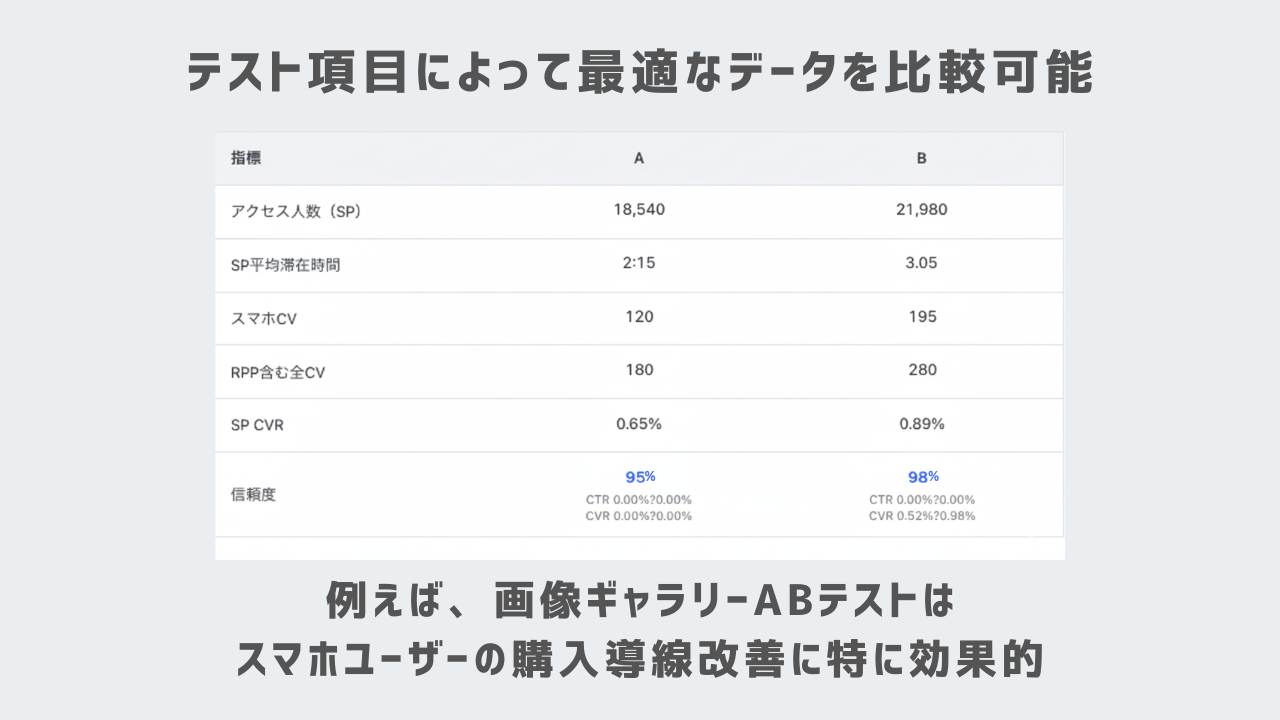 テスト項目ごとの最適なデータで分析可能