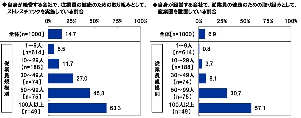 自身が経営する会社で、従業員の健康のための取り組みとして、ストレスチェックを実施している割合/産業医を設置している割合