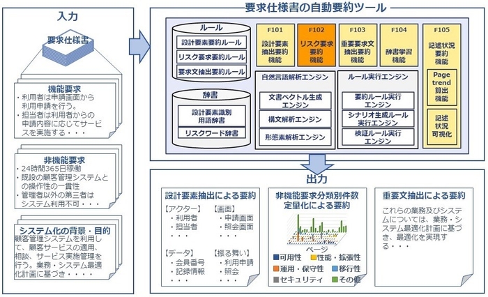 位野木教授が考案した、技術文書の記載漏れを指摘する定量化自動要約技術における考え方