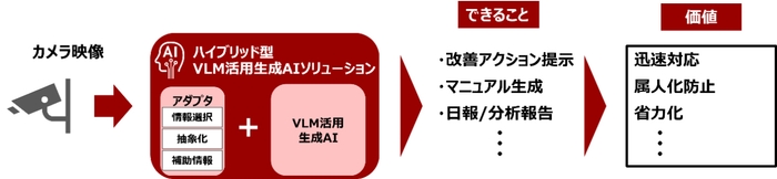 図　VLMを活用した生成AIソリューション