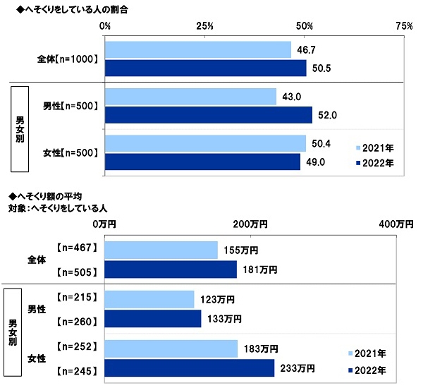 へそくりをしている人の割合/へそくり額の平均