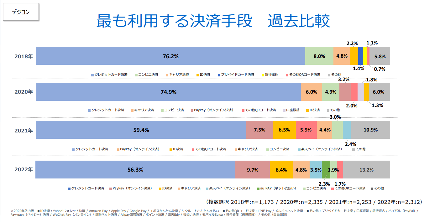 最も利用する決済手段 過去比較(デジコン)