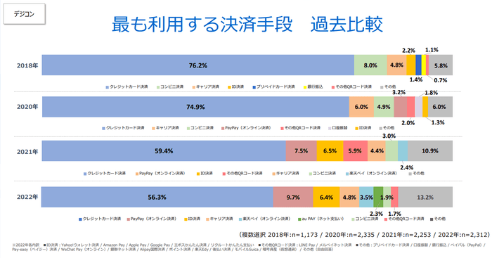最も利用する決済手段 過去比較(デジコン)
