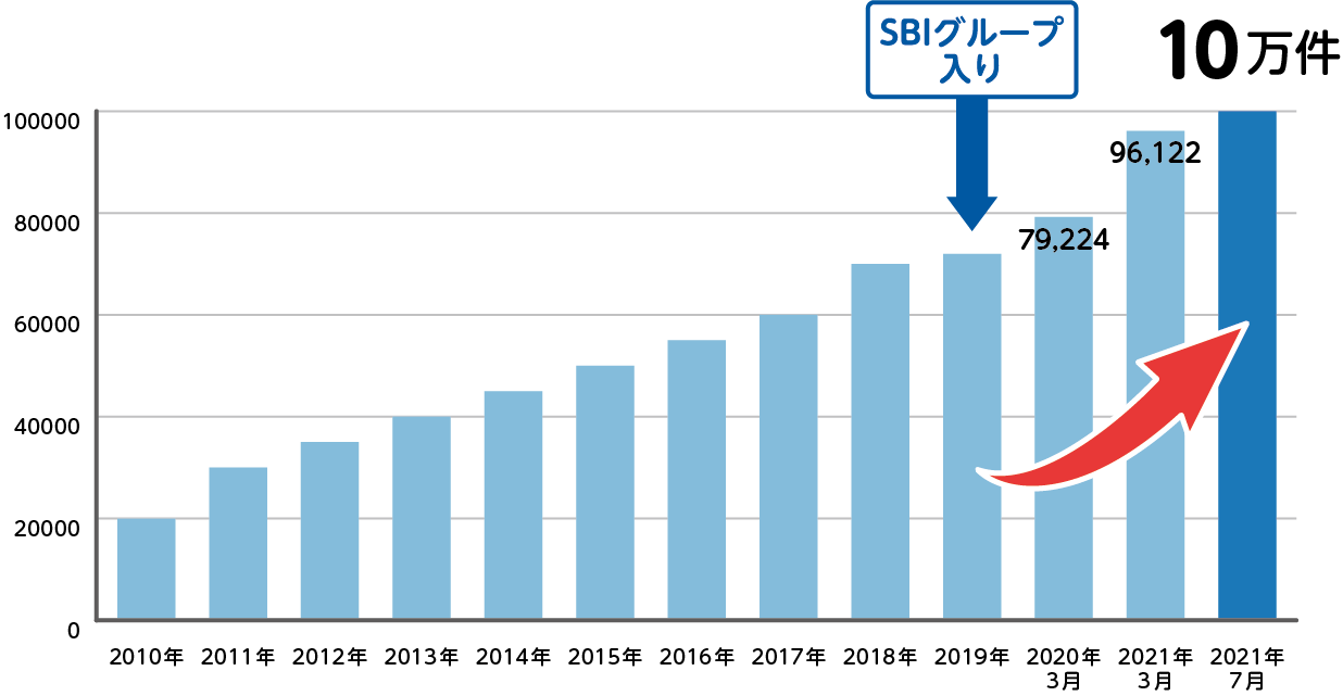 当社ペット保険保有契約件数推移