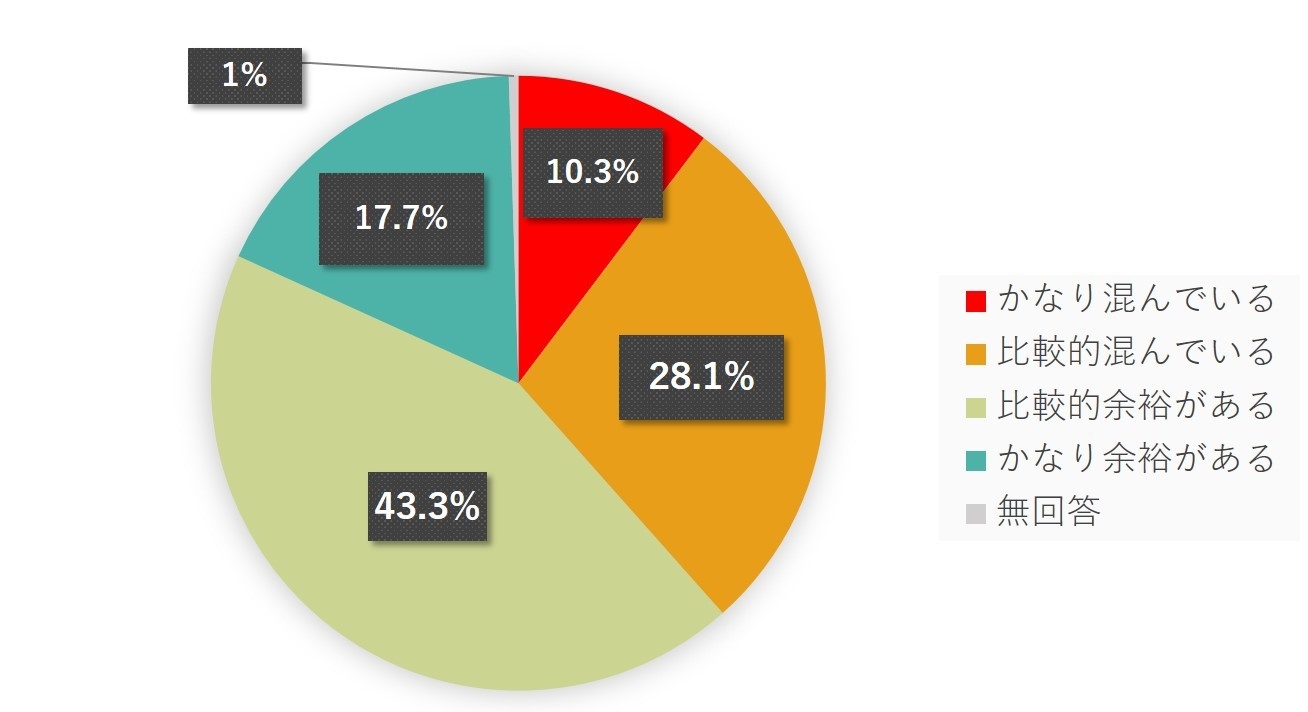 グラフ1:工場の稼働状況