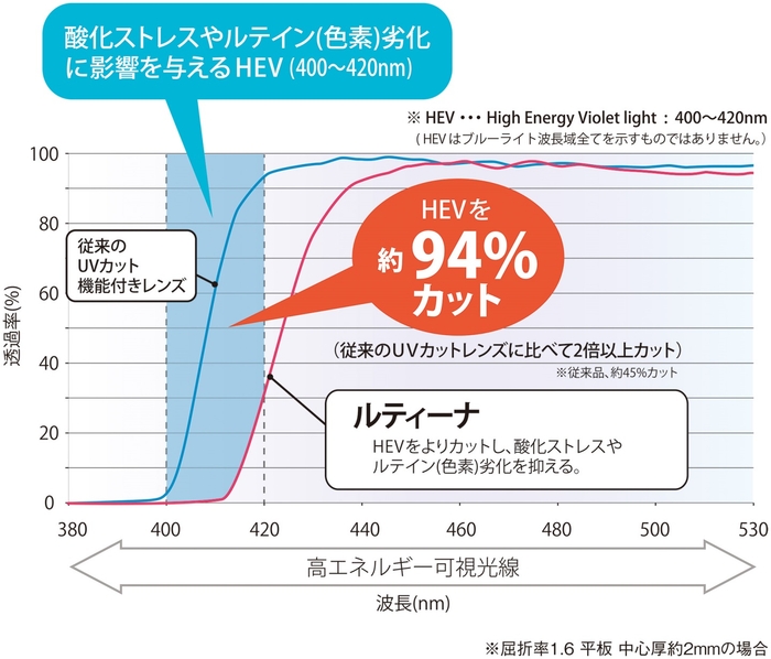 ルティーナ 光エネルギー