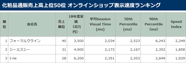 表示速度ランキング