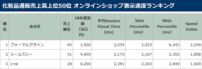 表示速度ランキング