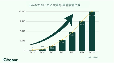 アイチューザー 「みんなのおうちに太陽光」 累計設置件数10,000件突破