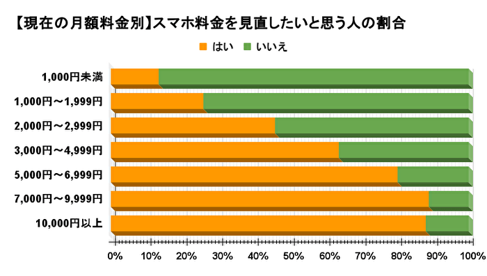 【現在の月額料金別】スマホ料金を見直したいと思う人の割合