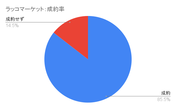 ラッコマーケット:成約率