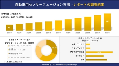 自動車用センサーフュージョン市場の発展、傾向、需要、成長分析および予測2026－2035年