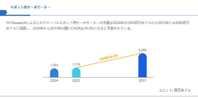上記の図表/データは、YHResearchの最新レポート「グローバルロボット用サーボモーターのトップ会社の市場シェアおよびランキング 2025」