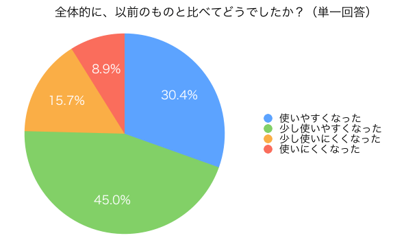 「全体的に、以前のものと比べてどうでしたか?(単一回答)」の集計結果