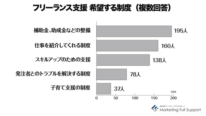 フリーランス支援　希望する制度