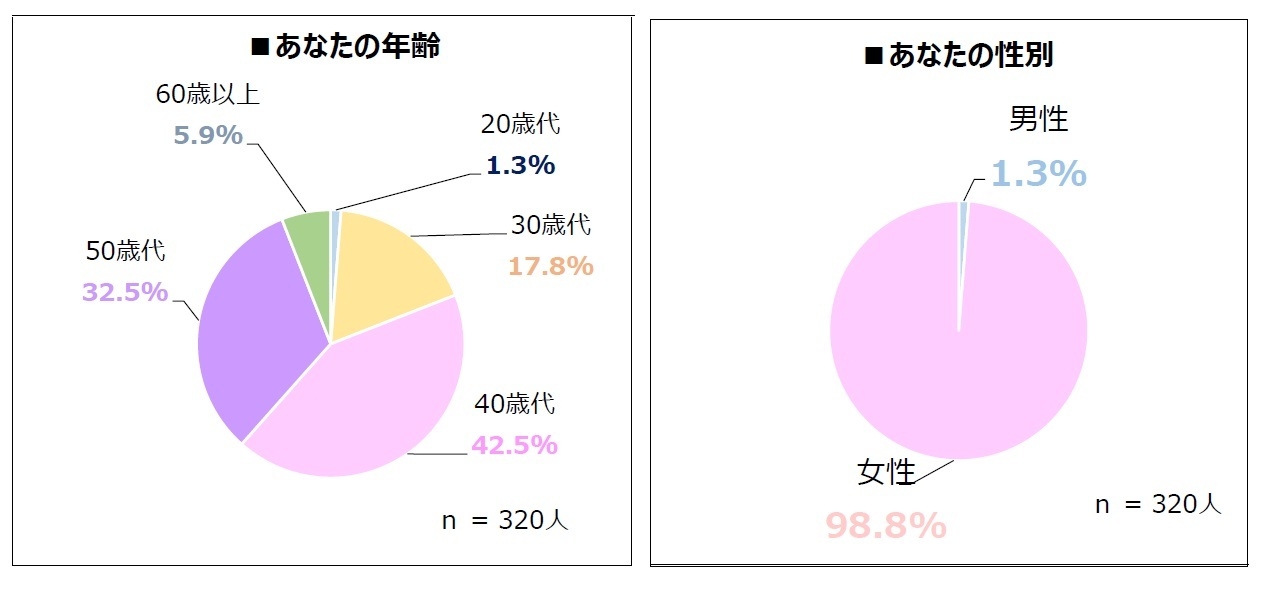 回答者属性(年齢/性別)