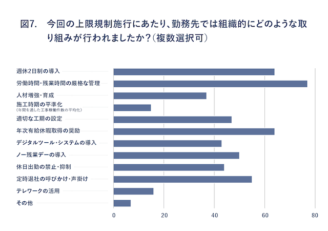 図7:今回の上限規制施行にあたり、勤務先では組織的にどのような取り組みが行われましたか?(複数選択可)