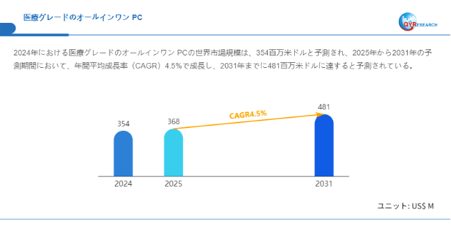 上記データはQYResearchのレポートに基づいています：「医療グレードのオールインワンPC―グローバル市場シェアとランキング、全体の売上と需要予測、2026～2032」。Email：japan@qyresearch.com