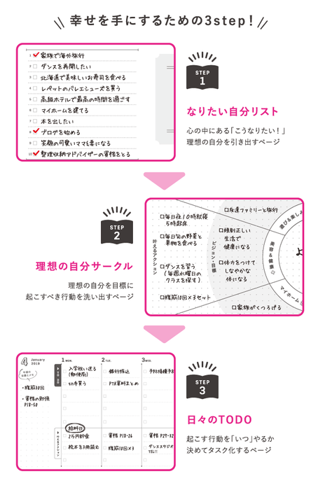 運命が動き出す3step