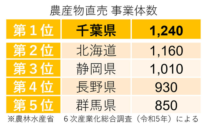 農産物直売 事業体数