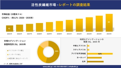 活性炭繊維市場の発展、傾向、需要、成長分析および予測2026-2035年