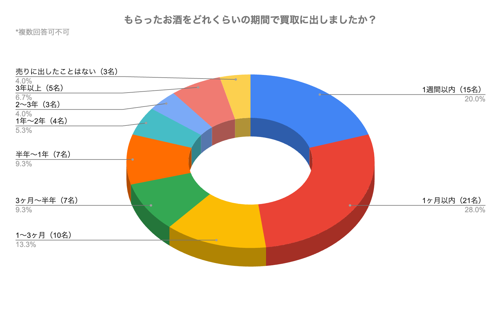 グラフ4(もらったお酒を買取に出すまでの期間)