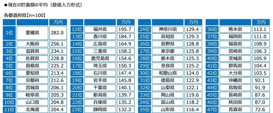 現在の貯蓄額の平均