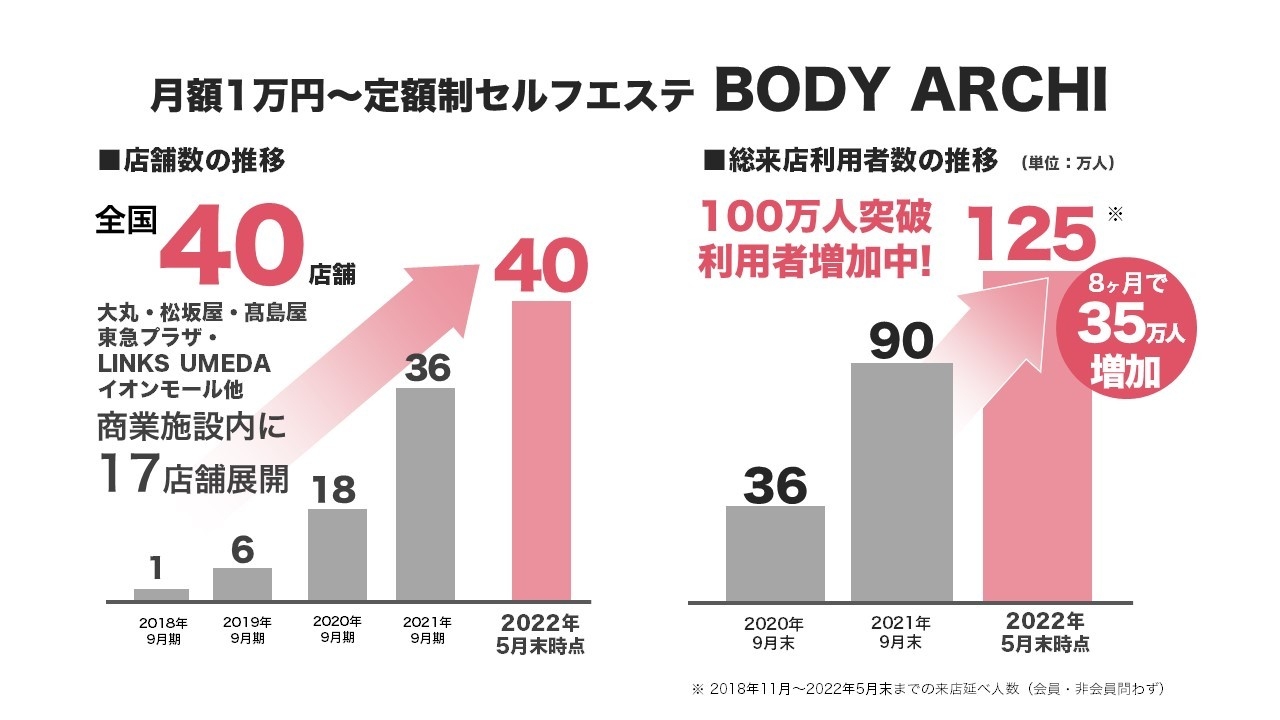 全国40店舗展開し国内出店数はNO.1