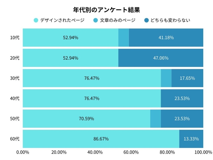 年代別のアンケート調査結果
