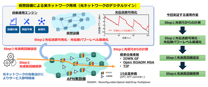 図1オールフォトニクス・ネットワーク（APN）における光波長回線自動設定