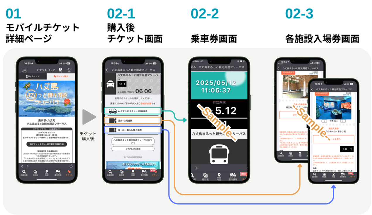 「八丈島まるっと観光周遊フリーパス」利用イメージ