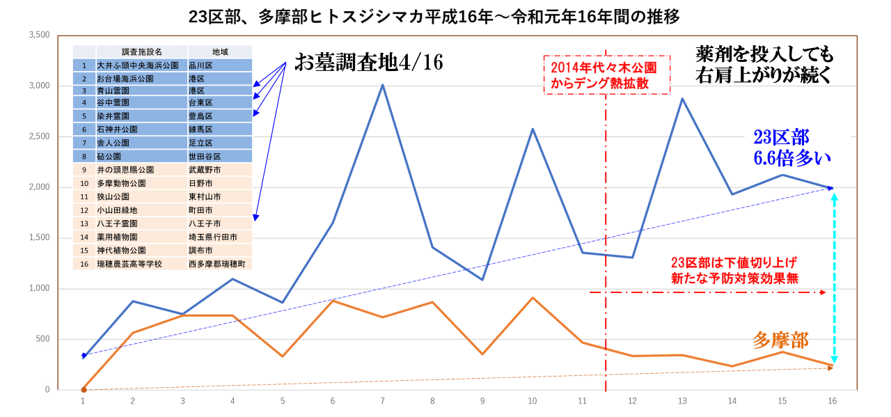 多摩部のヒトスジシマカの6.6倍23区部で確認
