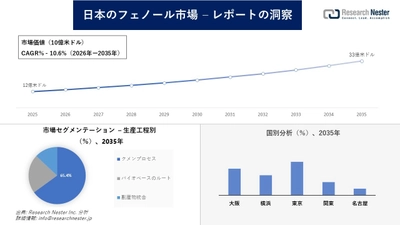 日本のフェノール市場調査の発展、傾向、需要、成長分析および予測2026―2035年