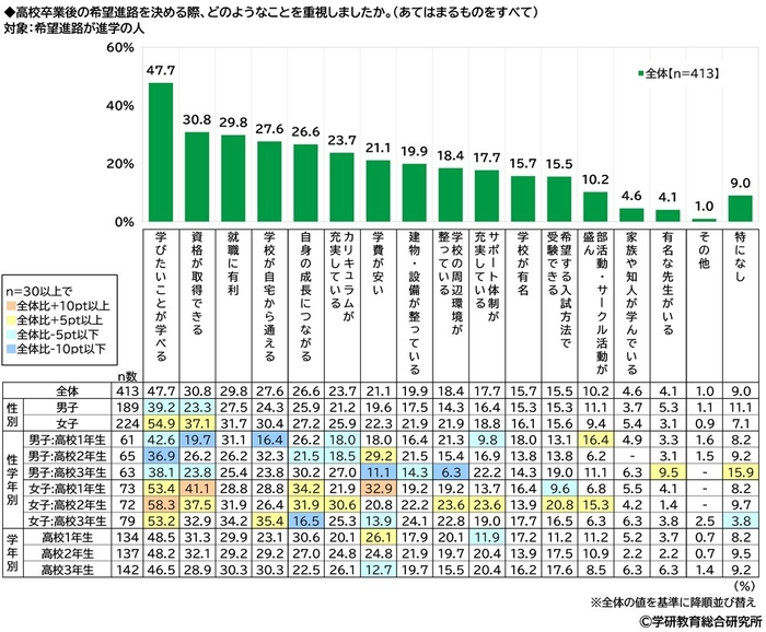 希望の進学先を決める際に、重視したこと