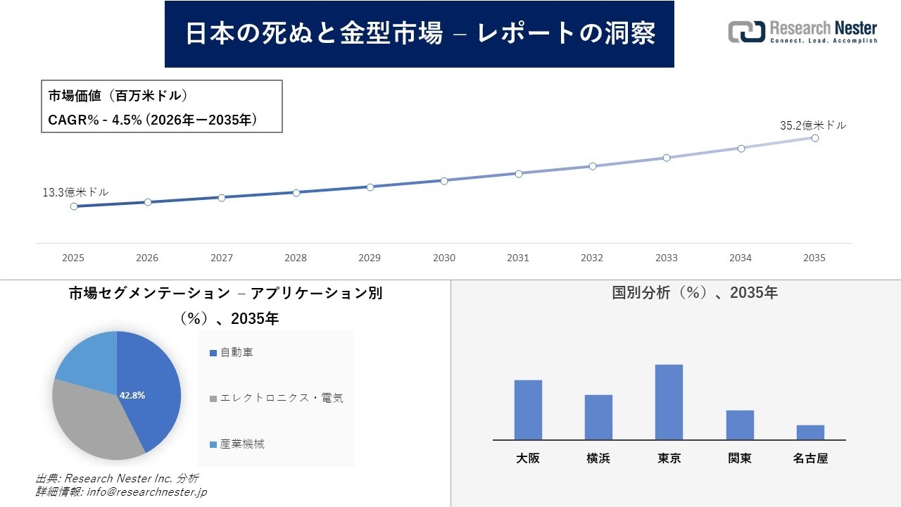 日本の死ぬと金型市場