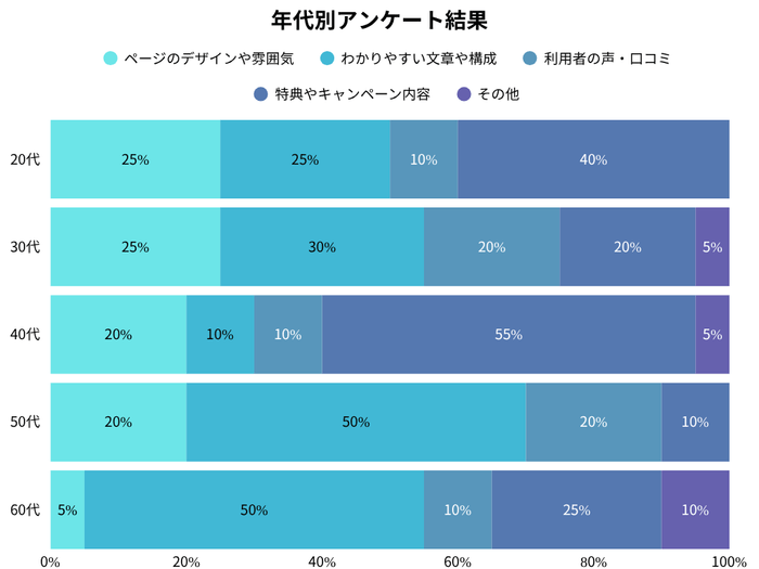 年代別のアンケート結果