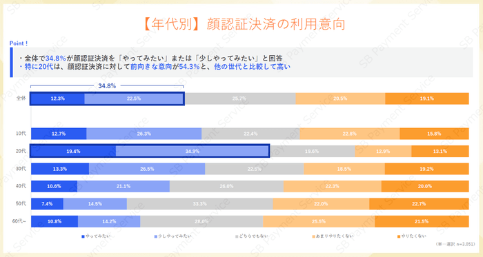 【年代別】顔認証決済の利用意向
